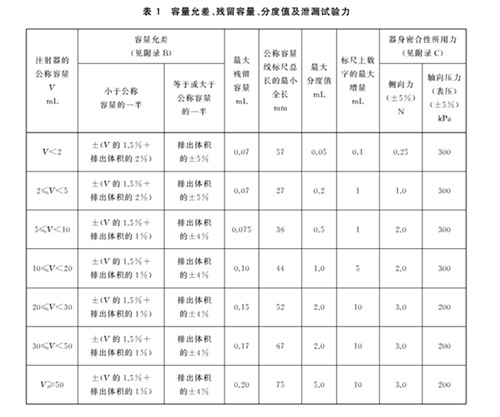 表1 容量允差、殘留容量、分度值及泄漏試驗(yàn)力